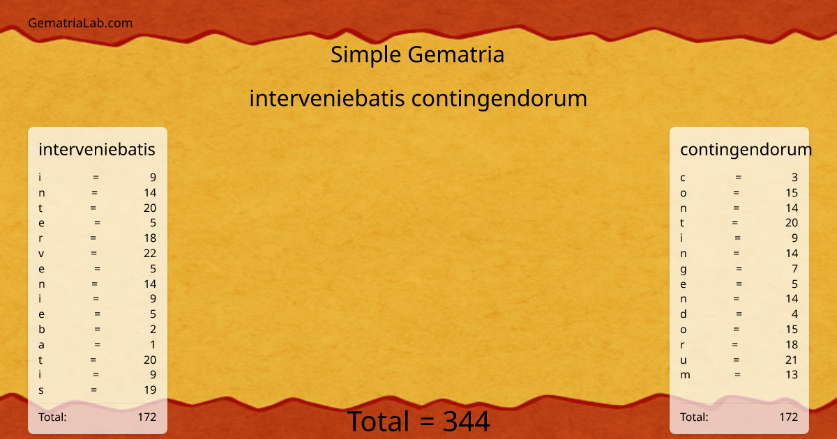 interveniebatis contingendorum in simple Gematria